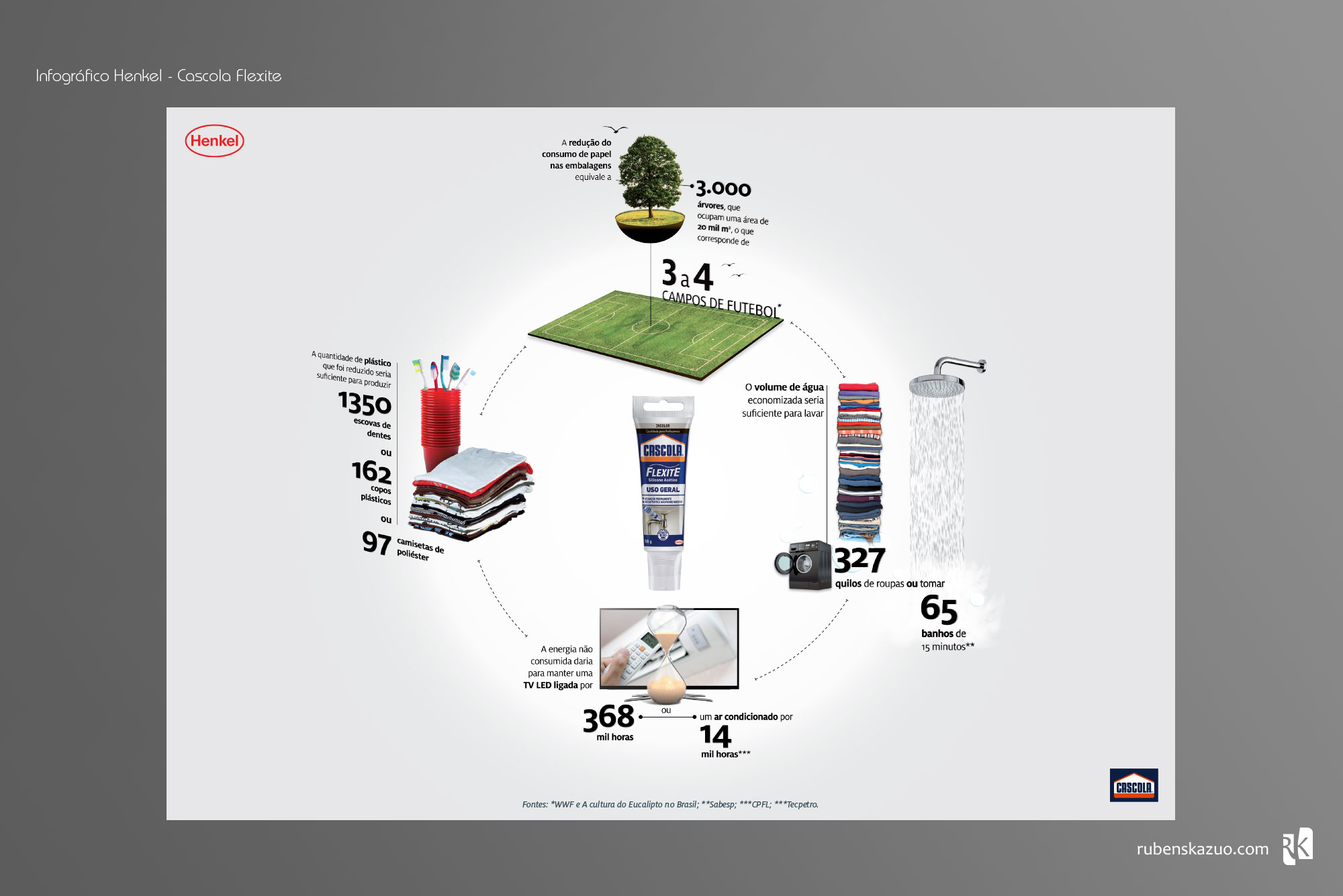 Infográfico Henkel